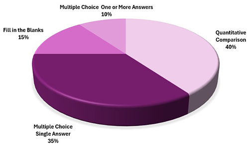 GRE Quants Question Wise break-up. QR Topics and Syllabus.