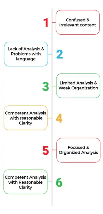 GRE AWA Analysis and Scoring - GRE Exam - GRE Course Outline