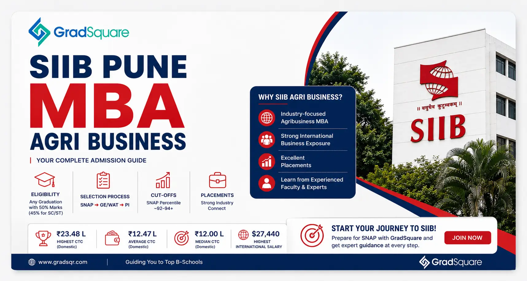 SIIB Pune MBA Agri Business Admission Guide banner featuring GradSquare branding, eligibility, SNAP selection process, fees, cut-offs, placement highlights, and SIIB Pune campus.