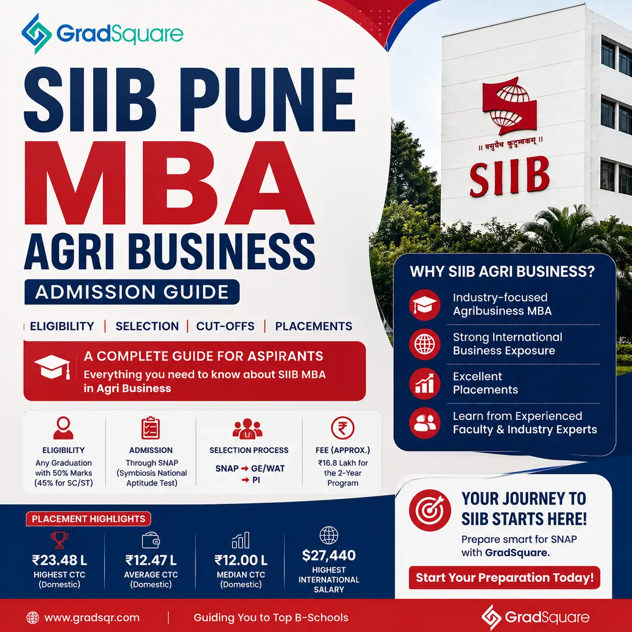 SIIB Pune MBA Agri Business Admission Guide banner featuring GradSquare branding, eligibility, SNAP selection process, fees, cut-offs, placement highlights, and SIIB Pune campus.